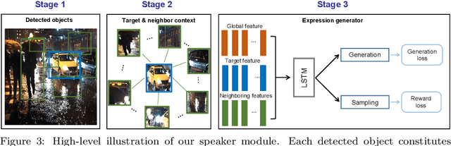 Figure 4 for Visual Question Answering based on Local-Scene-Aware Referring Expression Generation