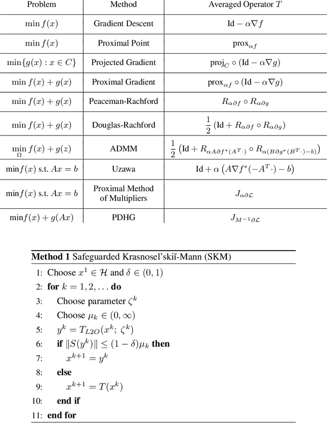Figure 1 for Safeguarded Learned Convex Optimization