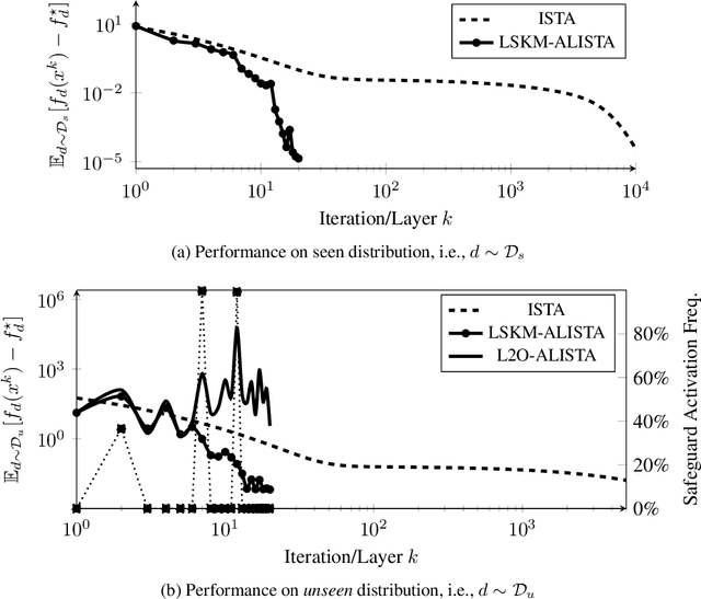 Figure 2 for Safeguarded Learned Convex Optimization