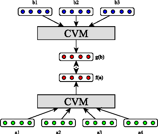 Figure 1 for Multilingual Models for Compositional Distributed Semantics