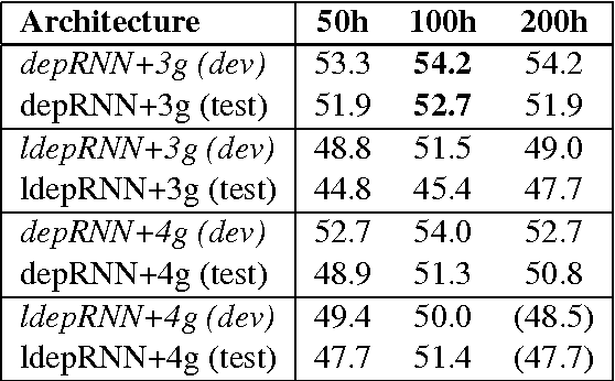 Figure 3 for Dependency Recurrent Neural Language Models for Sentence Completion