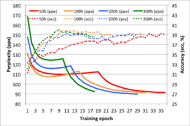 Figure 4 for Dependency Recurrent Neural Language Models for Sentence Completion