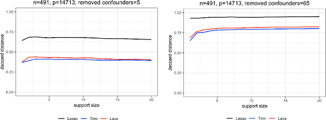 Figure 4 for Deconfounding and Causal Regularization for Stability and External Validity