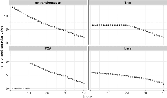 Figure 3 for Deconfounding and Causal Regularization for Stability and External Validity