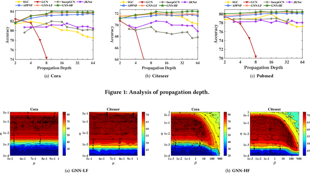 Figure 2 for Interpreting and Unifying Graph Neural Networks with An Optimization Framework