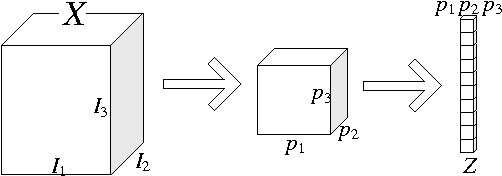 Figure 1 for Multilinear Principal Component Analysis Network for Tensor Object Classification