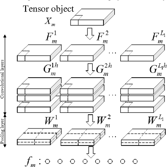 Figure 2 for Multilinear Principal Component Analysis Network for Tensor Object Classification