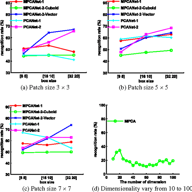 Figure 3 for Multilinear Principal Component Analysis Network for Tensor Object Classification