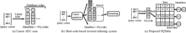 Figure 1 for PQTable: Non-exhaustive Fast Search for Product-quantized Codes using Hash Tables