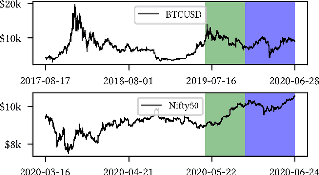 Figure 1 for Multi-Objective reward generalization: Improving performance of Deep Reinforcement Learning for selected applications in stock and cryptocurrency trading