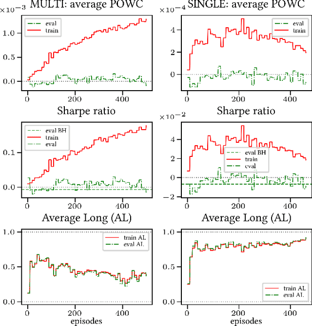 Figure 2 for Multi-Objective reward generalization: Improving performance of Deep Reinforcement Learning for selected applications in stock and cryptocurrency trading