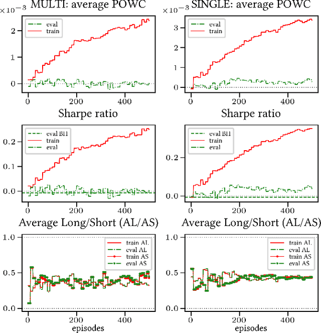 Figure 3 for Multi-Objective reward generalization: Improving performance of Deep Reinforcement Learning for selected applications in stock and cryptocurrency trading