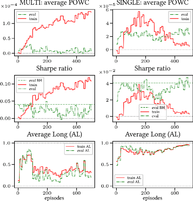 Figure 4 for Multi-Objective reward generalization: Improving performance of Deep Reinforcement Learning for selected applications in stock and cryptocurrency trading