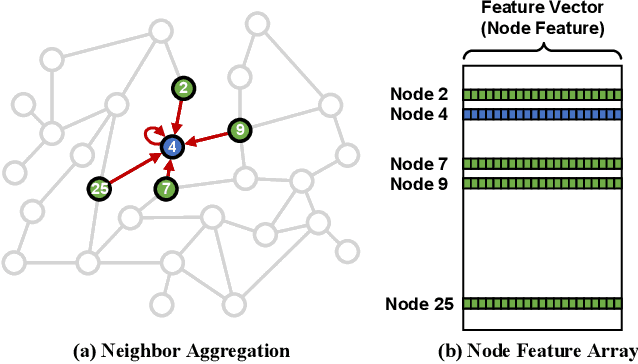 Figure 1 for PyTorch-Direct: Enabling GPU Centric Data Access for Very Large Graph Neural Network Training with Irregular Accesses