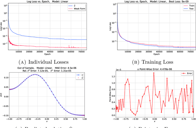 Figure 4 for Deep neural network for solving differential equations motivated by Legendre-Galerkin approximation