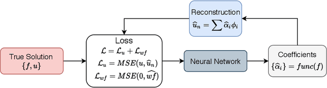 Figure 1 for Deep neural network for solving differential equations motivated by Legendre-Galerkin approximation