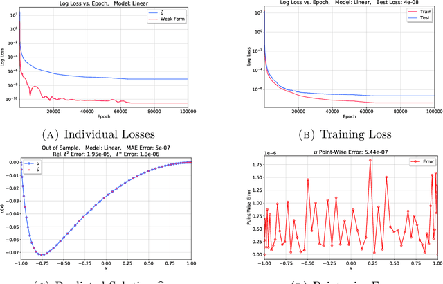 Figure 3 for Deep neural network for solving differential equations motivated by Legendre-Galerkin approximation