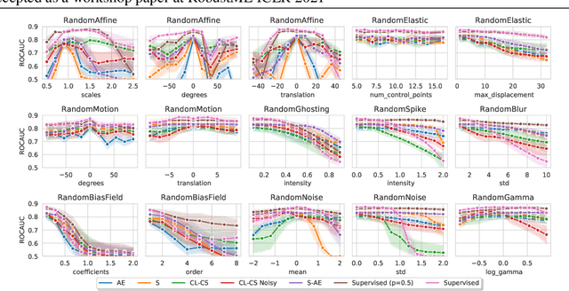 Figure 2 for Tasting the cake: evaluating self-supervised generalization on out-of-distribution multimodal MRI data