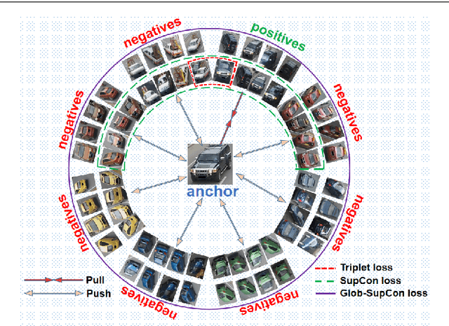Figure 1 for Global-Supervised Contrastive Loss and View-Aware-Based Post-Processing for Vehicle Re-Identification