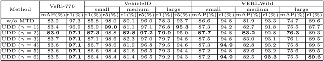 Figure 4 for Global-Supervised Contrastive Loss and View-Aware-Based Post-Processing for Vehicle Re-Identification