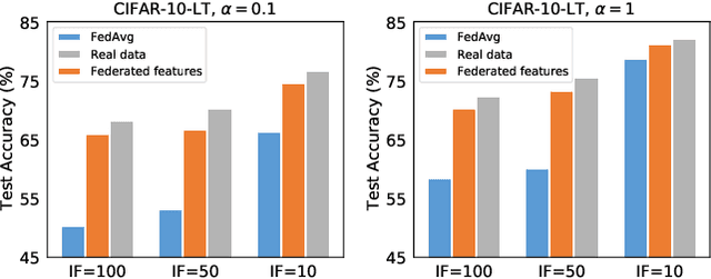 Figure 1 for Federated Learning on Heterogeneous and Long-Tailed Data via Classifier Re-Training with Federated Features