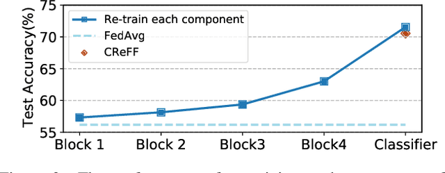 Figure 3 for Federated Learning on Heterogeneous and Long-Tailed Data via Classifier Re-Training with Federated Features