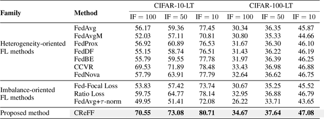 Figure 2 for Federated Learning on Heterogeneous and Long-Tailed Data via Classifier Re-Training with Federated Features