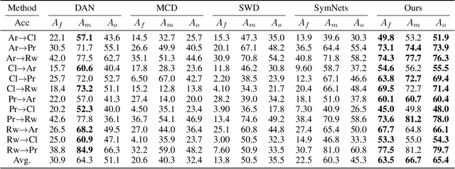 Figure 2 for Towards Fair Knowledge Transfer for Imbalanced Domain Adaptation