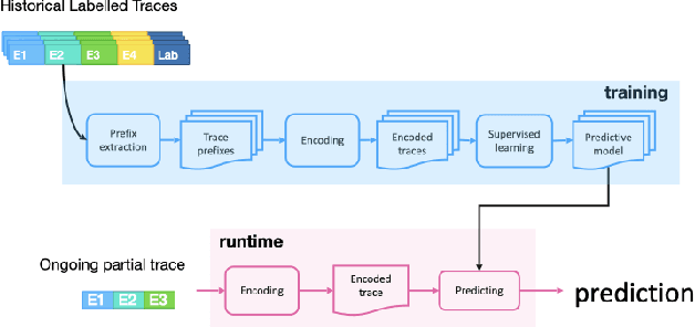 Figure 1 for Nirdizati: an Advanced Predictive Process Monitoring Toolkit