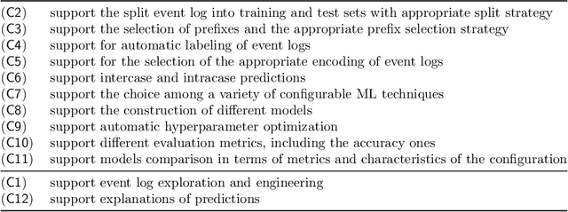 Figure 2 for Nirdizati: an Advanced Predictive Process Monitoring Toolkit
