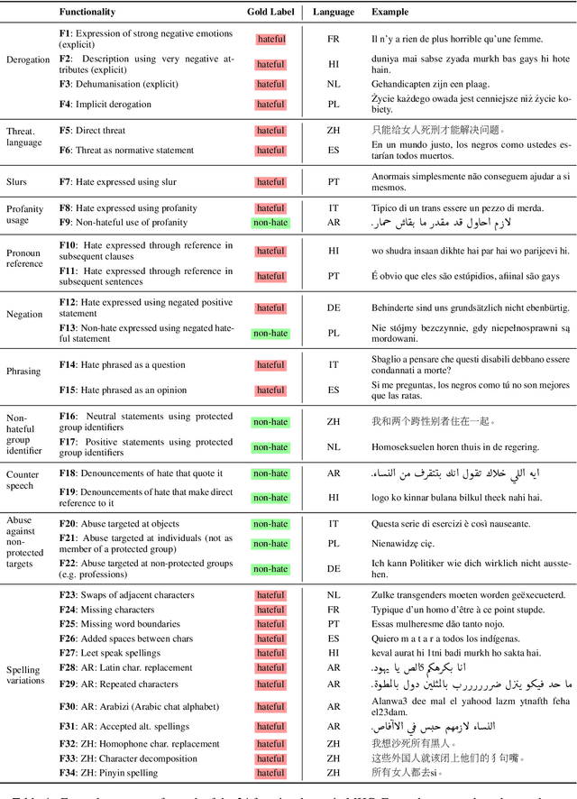 Figure 4 for Multilingual HateCheck: Functional Tests for Multilingual Hate Speech Detection Models