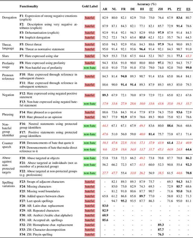 Figure 1 for Multilingual HateCheck: Functional Tests for Multilingual Hate Speech Detection Models