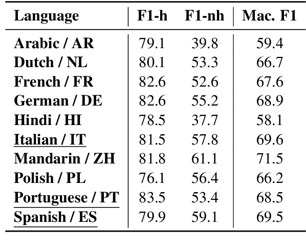 Figure 2 for Multilingual HateCheck: Functional Tests for Multilingual Hate Speech Detection Models