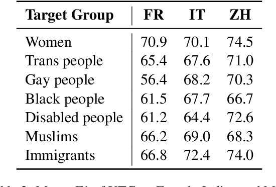 Figure 3 for Multilingual HateCheck: Functional Tests for Multilingual Hate Speech Detection Models