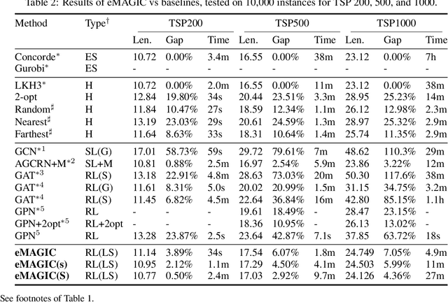 Figure 3 for Generalization in Deep RL for TSP Problems via Equivariance and Local Search