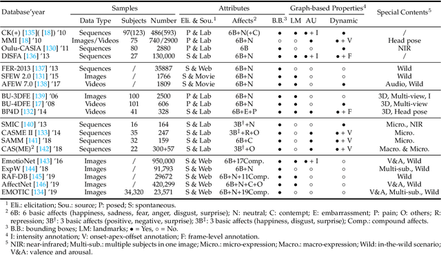Figure 2 for Graph-based Facial Affect Analysis: A Review of Methods, Applications and Challenges