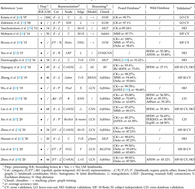 Figure 4 for Graph-based Facial Affect Analysis: A Review of Methods, Applications and Challenges