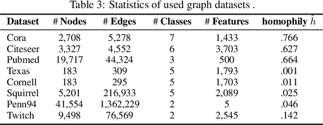 Figure 4 for Decoupled Self-supervised Learning for Non-Homophilous Graphs