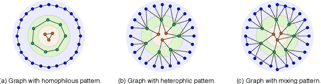 Figure 1 for Decoupled Self-supervised Learning for Non-Homophilous Graphs