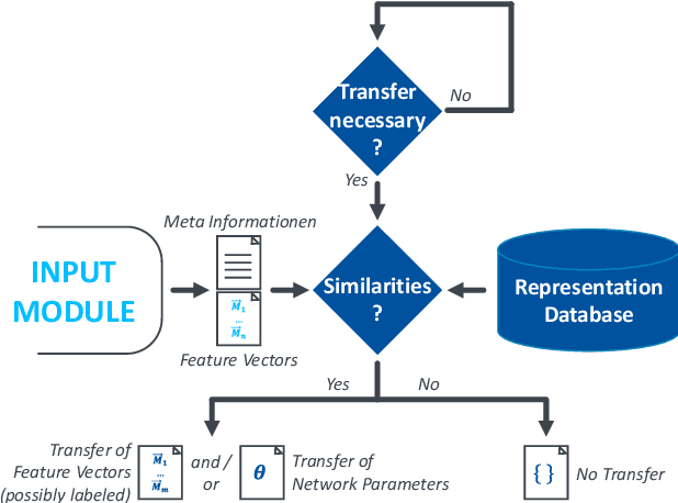 Figure 3 for Towards Deep Industrial Transfer Learning: Clustering for Transfer Case Selection