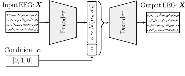 Figure 1 for On the use of generative deep neural networks to synthesize artificial multichannel EEG signals