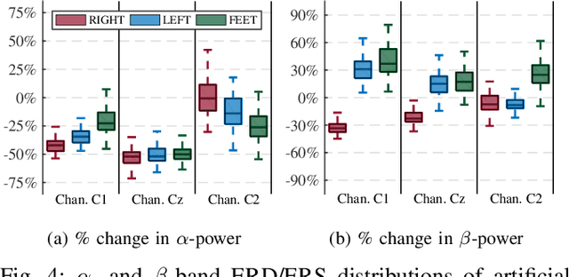 Figure 4 for On the use of generative deep neural networks to synthesize artificial multichannel EEG signals