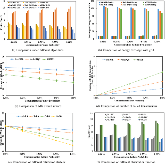 Figure 2 for Multi-agent Bayesian Deep Reinforcement Learning for Microgrid Energy Management under Communication Failures