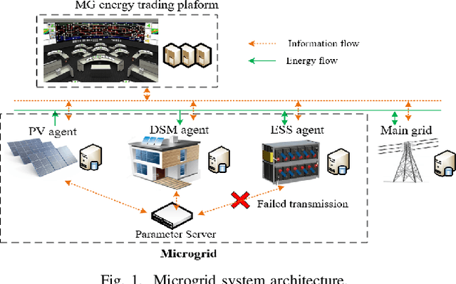 Figure 1 for Multi-agent Bayesian Deep Reinforcement Learning for Microgrid Energy Management under Communication Failures