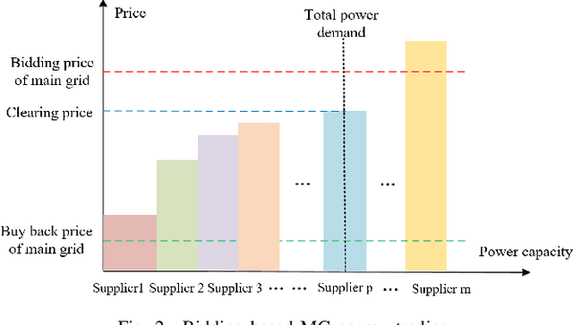 Figure 4 for Multi-agent Bayesian Deep Reinforcement Learning for Microgrid Energy Management under Communication Failures