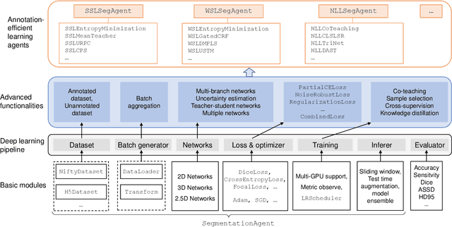 Figure 1 for PyMIC: A deep learning toolkit for annotation-efficient medical image segmentation