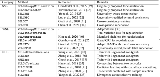 Figure 2 for PyMIC: A deep learning toolkit for annotation-efficient medical image segmentation