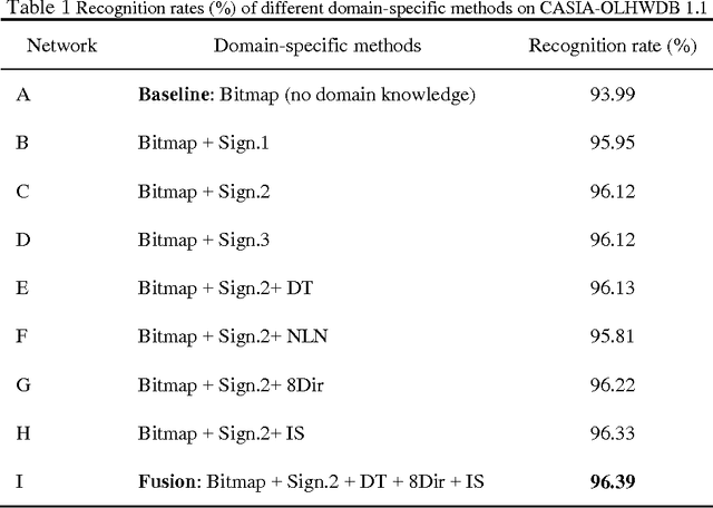 Figure 2 for DropSample: A New Training Method to Enhance Deep Convolutional Neural Networks for Large-Scale Unconstrained Handwritten Chinese Character Recognition