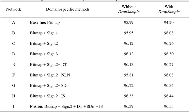 Figure 4 for DropSample: A New Training Method to Enhance Deep Convolutional Neural Networks for Large-Scale Unconstrained Handwritten Chinese Character Recognition