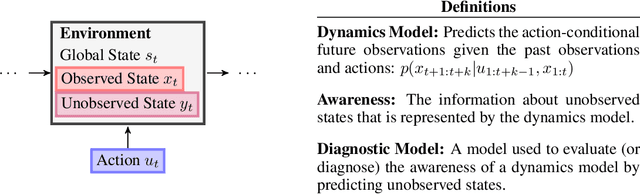 Figure 3 for Learning Awareness Models